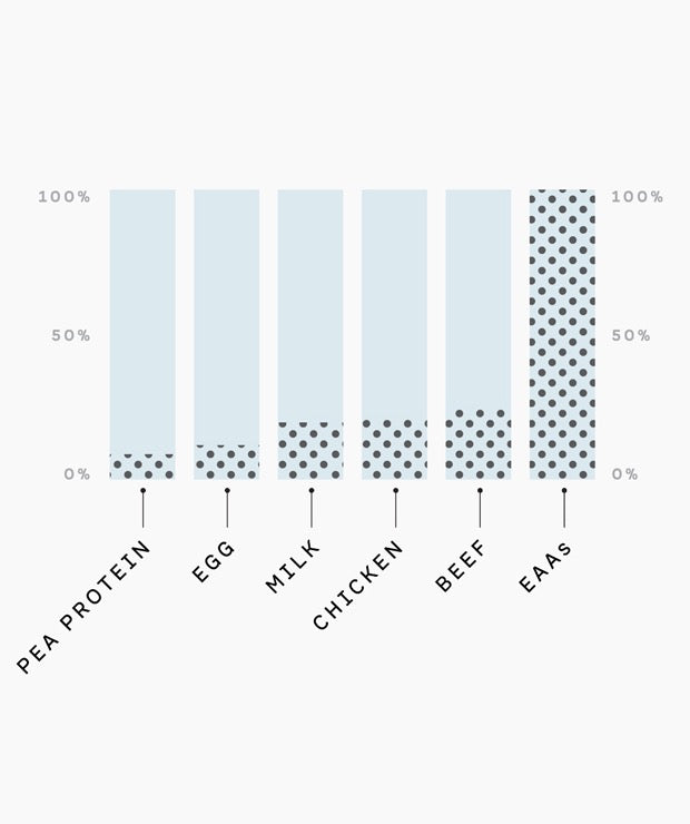 Chart comparing EAA percentages in protein sources