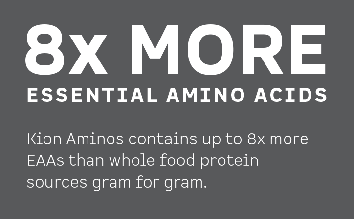 Kion Aminos contains up to 8x more essential amino acids than whole-food protein sources gram for gram.