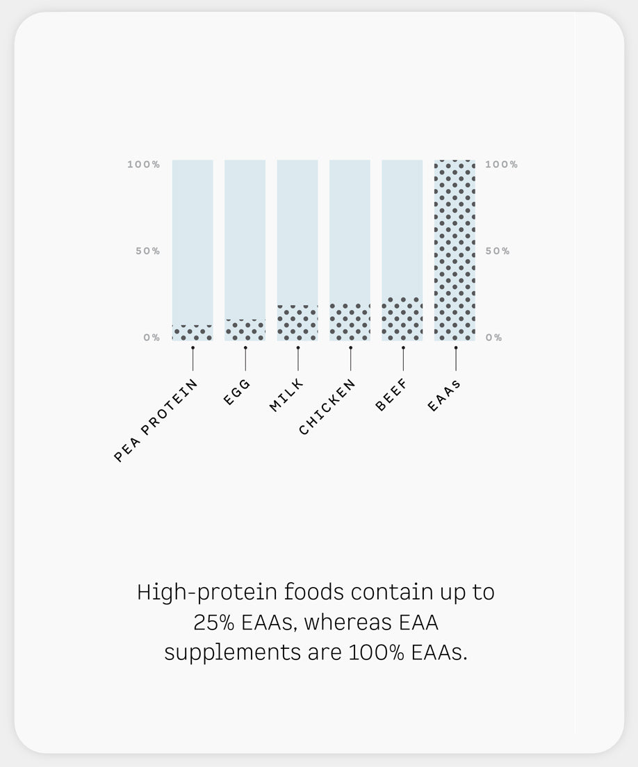 High-protein foods contain up to 25% EAAs, whereas EAA supplements are 100% EAAs.